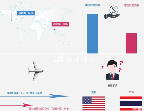 美国、泰国试管婴儿优劣